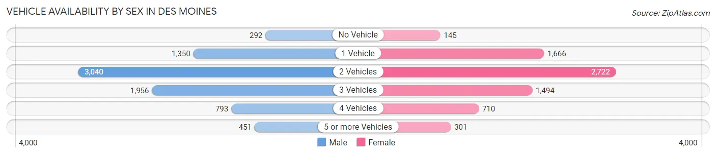 Vehicle Availability by Sex in Des Moines