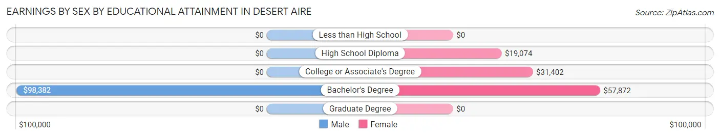Earnings by Sex by Educational Attainment in Desert Aire