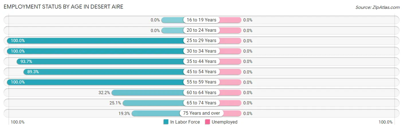 Employment Status by Age in Desert Aire
