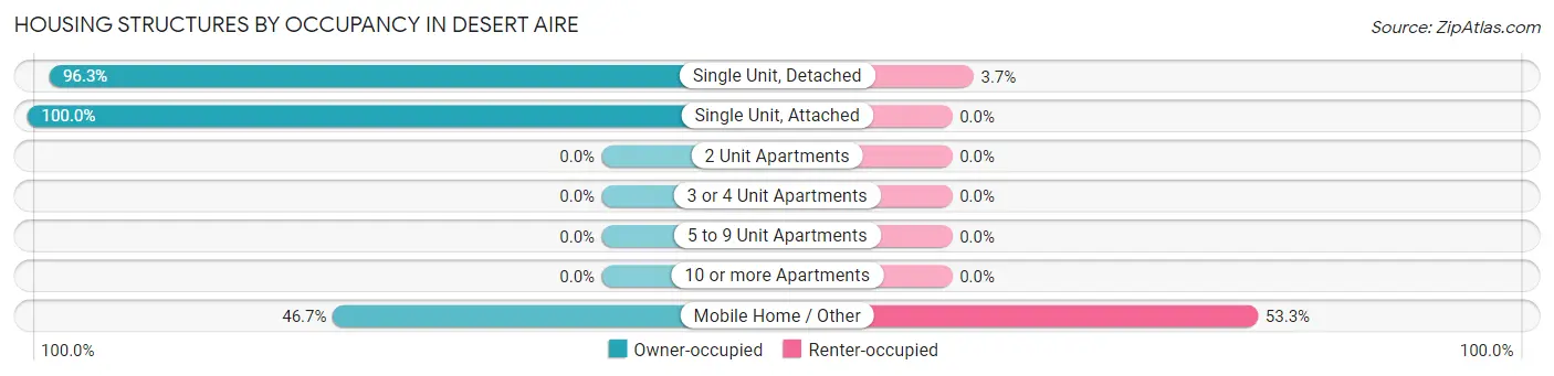 Housing Structures by Occupancy in Desert Aire