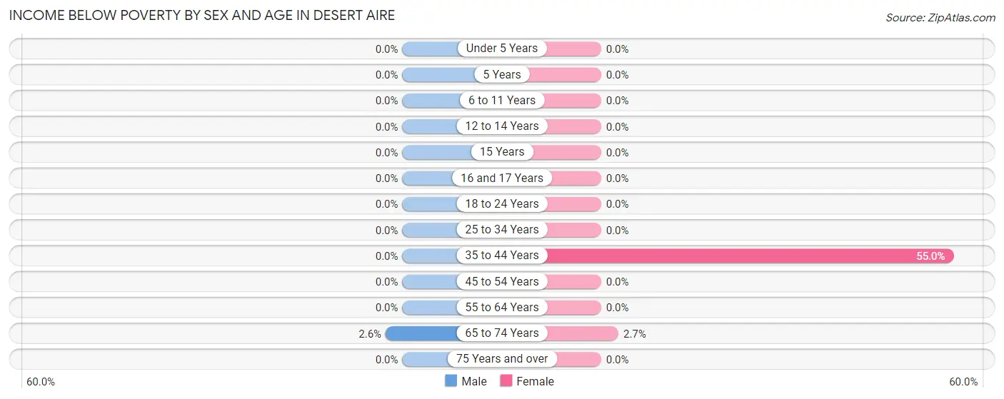 Income Below Poverty by Sex and Age in Desert Aire
