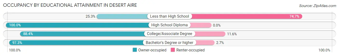 Occupancy by Educational Attainment in Desert Aire