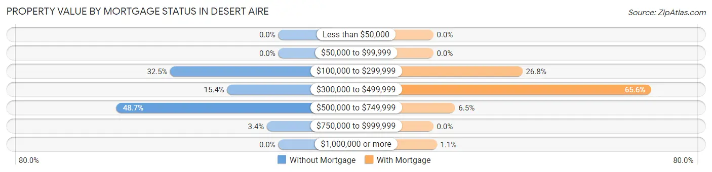 Property Value by Mortgage Status in Desert Aire