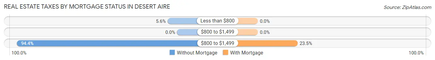 Real Estate Taxes by Mortgage Status in Desert Aire