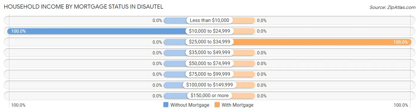 Household Income by Mortgage Status in Disautel