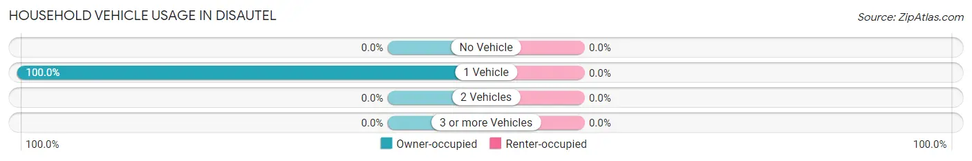 Household Vehicle Usage in Disautel