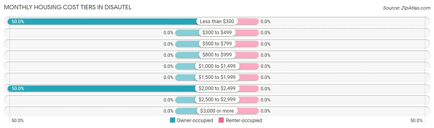 Monthly Housing Cost Tiers in Disautel