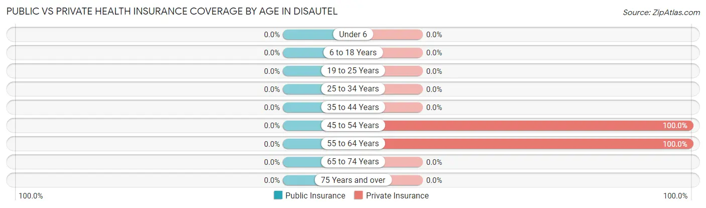 Public vs Private Health Insurance Coverage by Age in Disautel