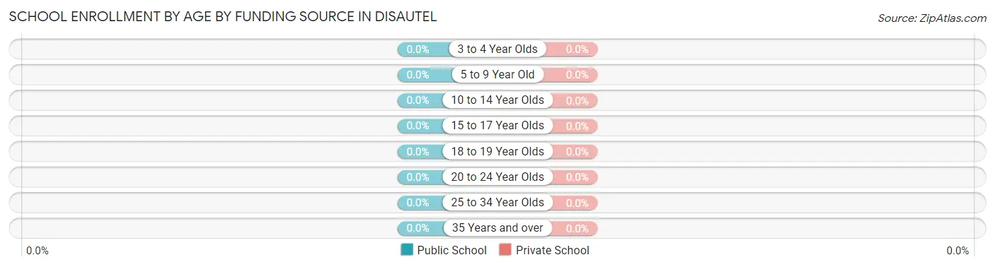 School Enrollment by Age by Funding Source in Disautel