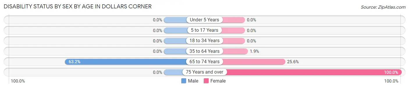 Disability Status by Sex by Age in Dollars Corner