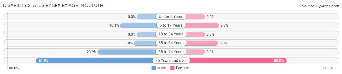 Disability Status by Sex by Age in Duluth