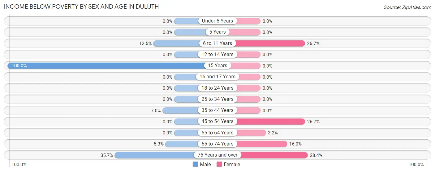 Income Below Poverty by Sex and Age in Duluth