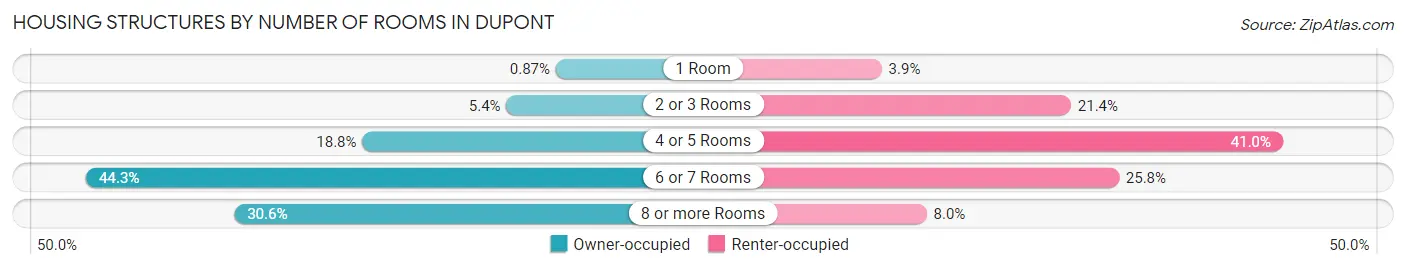 Housing Structures by Number of Rooms in Dupont