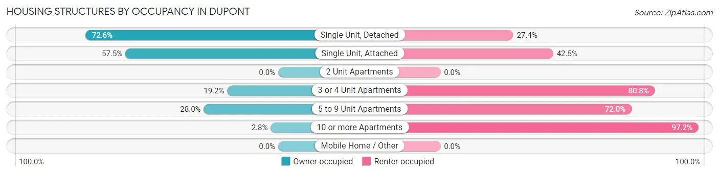 Housing Structures by Occupancy in Dupont