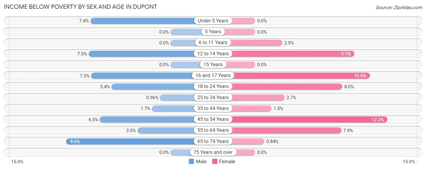 Income Below Poverty by Sex and Age in Dupont