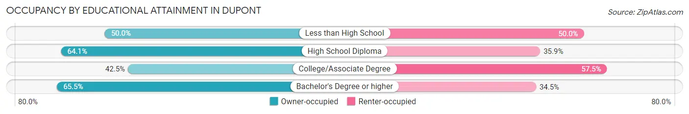 Occupancy by Educational Attainment in Dupont