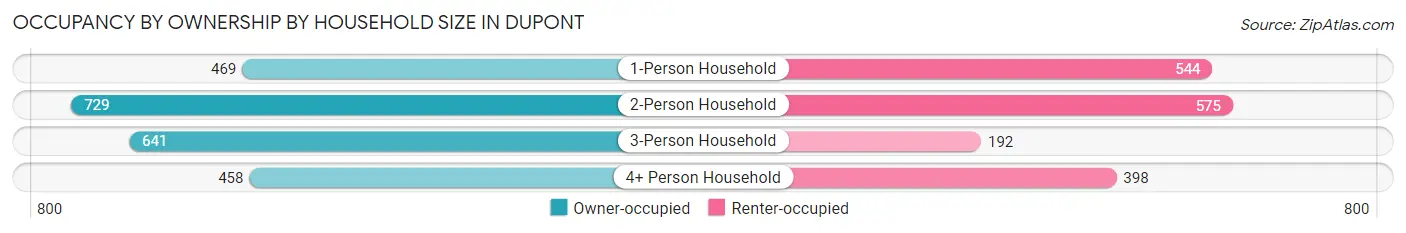 Occupancy by Ownership by Household Size in Dupont