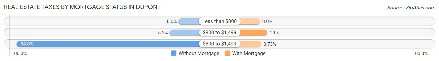 Real Estate Taxes by Mortgage Status in Dupont