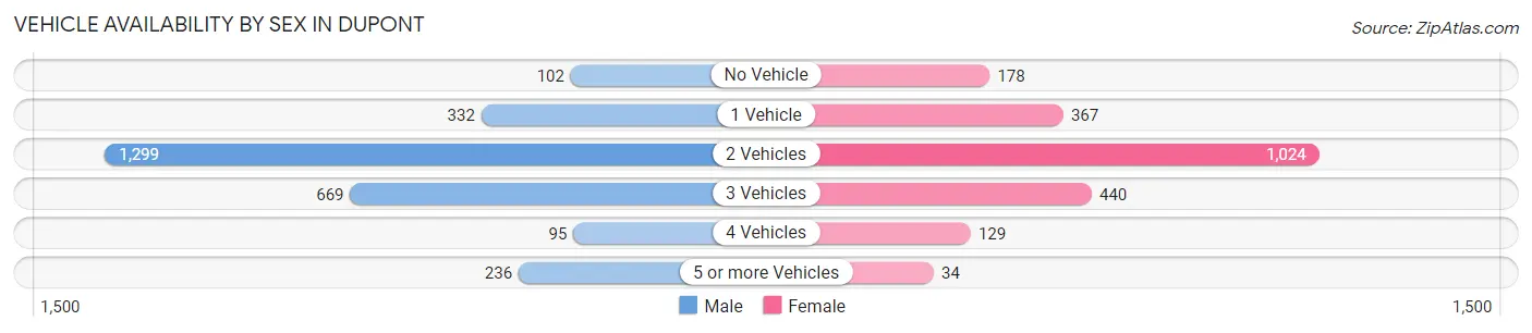 Vehicle Availability by Sex in Dupont