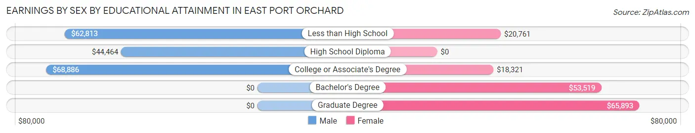 Earnings by Sex by Educational Attainment in East Port Orchard