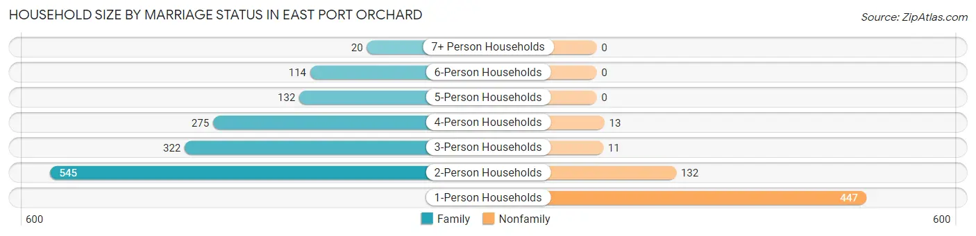 Household Size by Marriage Status in East Port Orchard