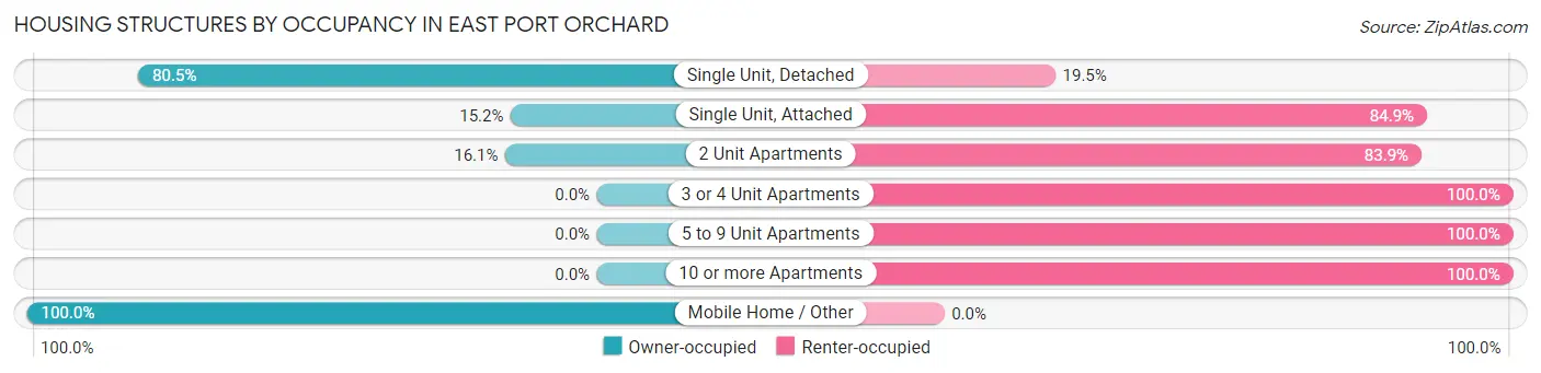 Housing Structures by Occupancy in East Port Orchard