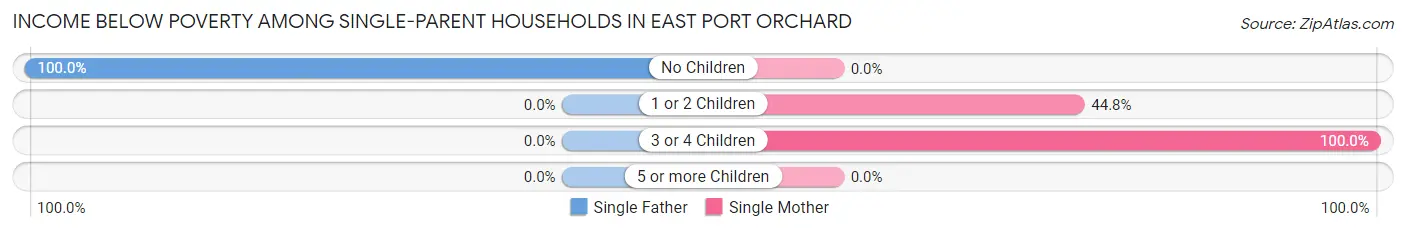 Income Below Poverty Among Single-Parent Households in East Port Orchard