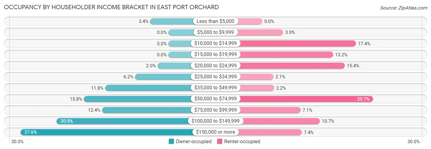 Occupancy by Householder Income Bracket in East Port Orchard