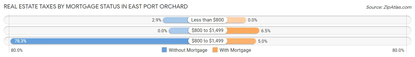 Real Estate Taxes by Mortgage Status in East Port Orchard