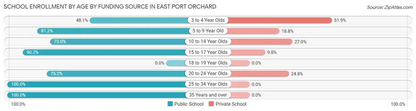 School Enrollment by Age by Funding Source in East Port Orchard