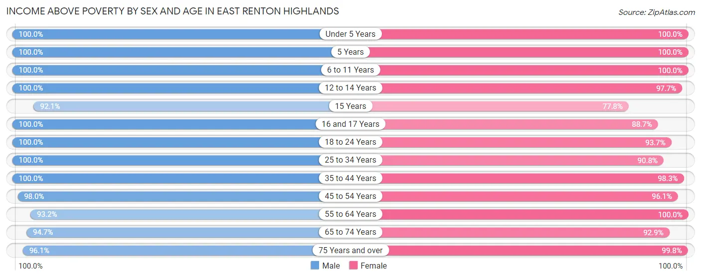 Income Above Poverty by Sex and Age in East Renton Highlands