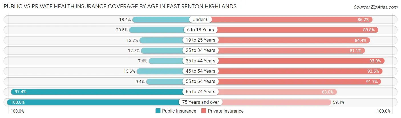 Public vs Private Health Insurance Coverage by Age in East Renton Highlands
