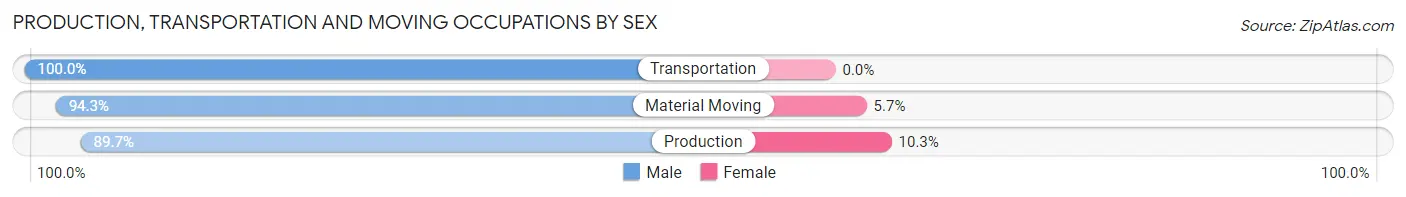 Production, Transportation and Moving Occupations by Sex in Eatonville