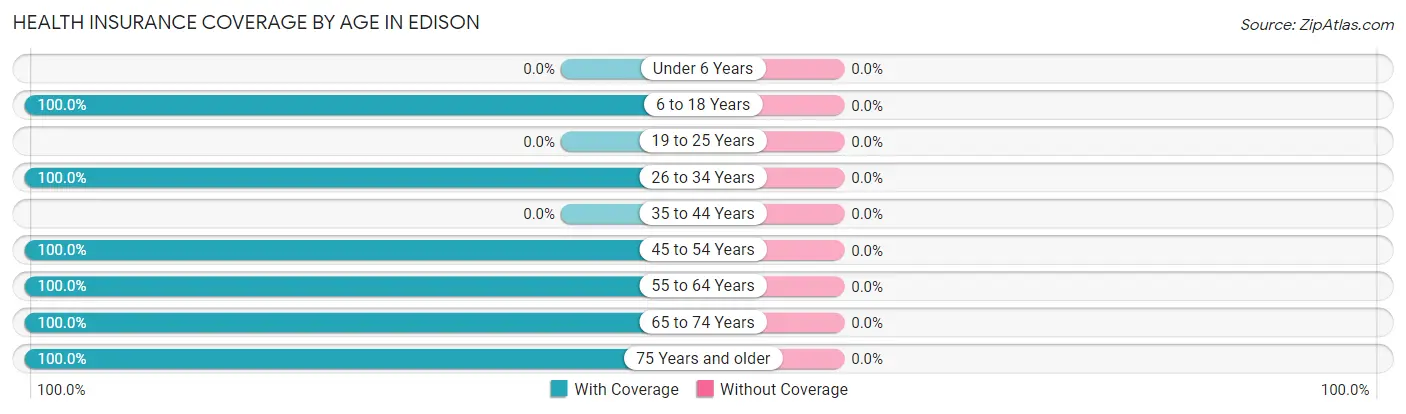 Health Insurance Coverage by Age in Edison