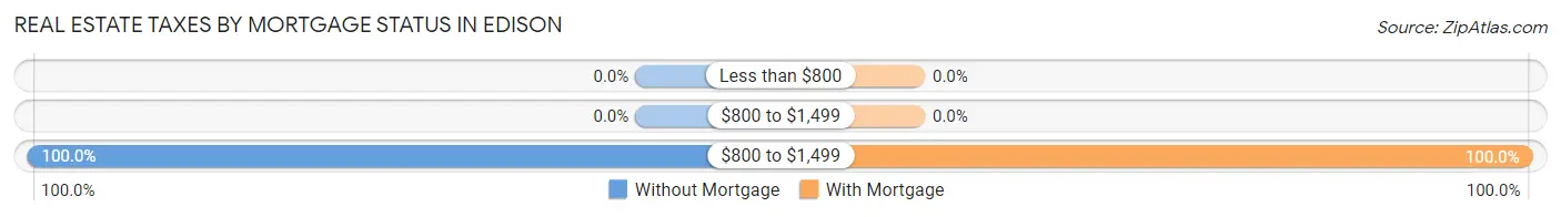 Real Estate Taxes by Mortgage Status in Edison
