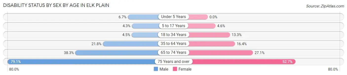 Disability Status by Sex by Age in Elk Plain