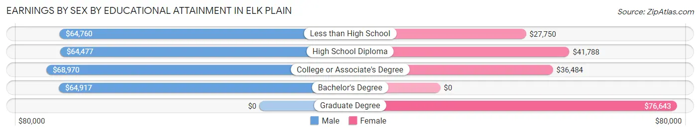 Earnings by Sex by Educational Attainment in Elk Plain