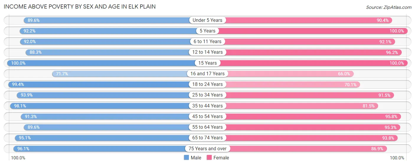 Income Above Poverty by Sex and Age in Elk Plain