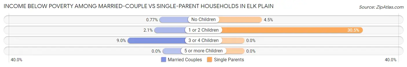 Income Below Poverty Among Married-Couple vs Single-Parent Households in Elk Plain