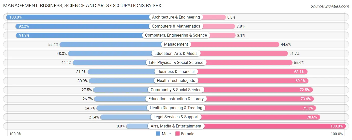 Management, Business, Science and Arts Occupations by Sex in Elk Plain
