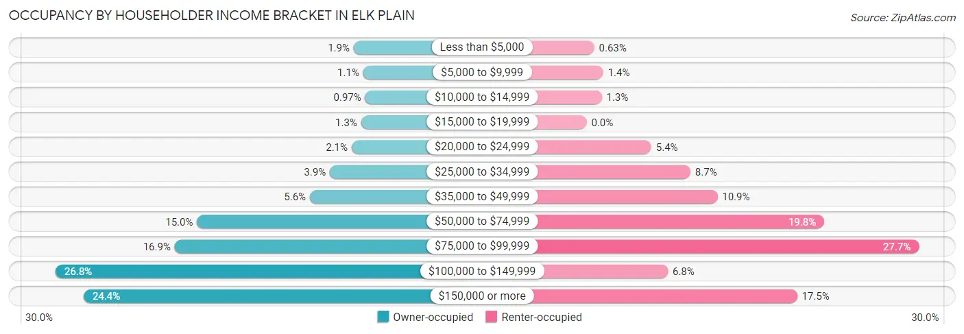 Occupancy by Householder Income Bracket in Elk Plain