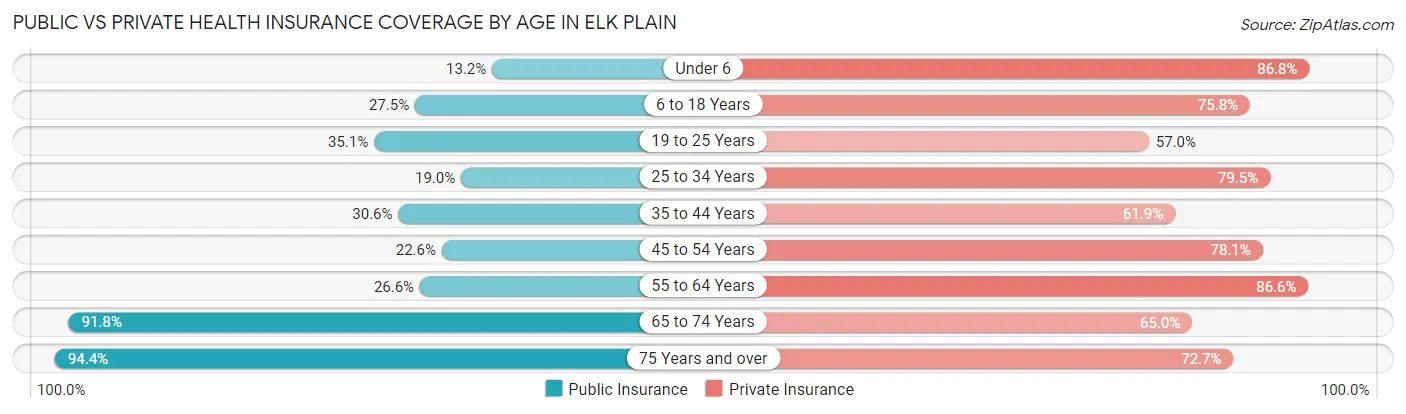Public vs Private Health Insurance Coverage by Age in Elk Plain
