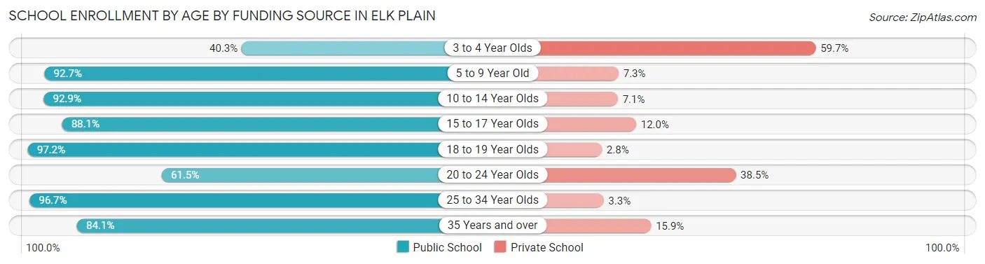 School Enrollment by Age by Funding Source in Elk Plain