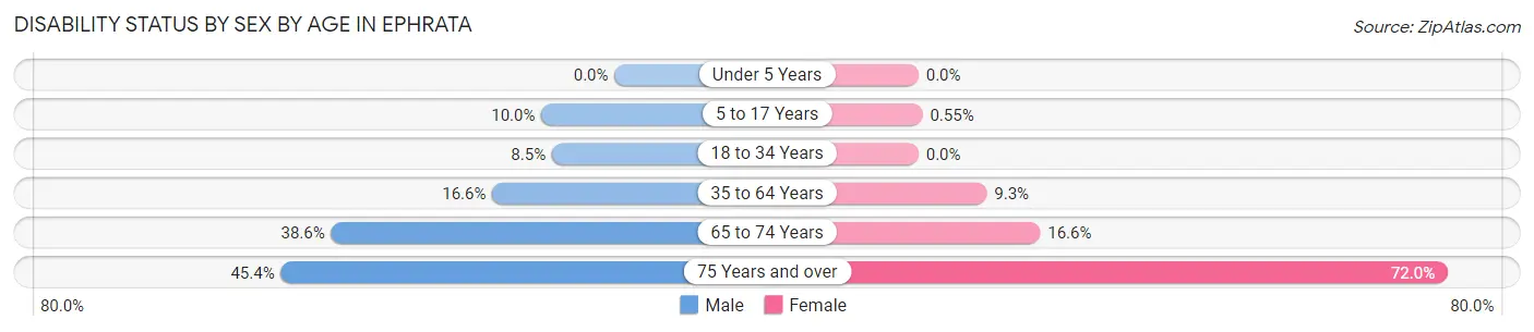 Disability Status by Sex by Age in Ephrata