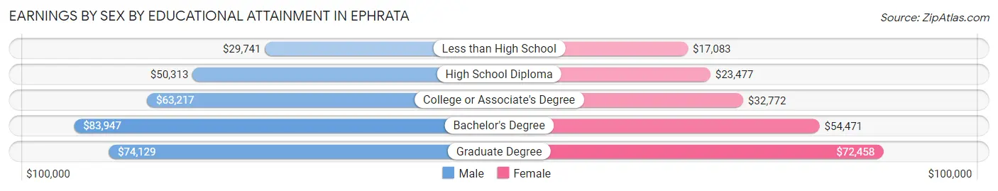 Earnings by Sex by Educational Attainment in Ephrata