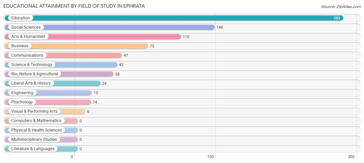 Educational Attainment by Field of Study in Ephrata