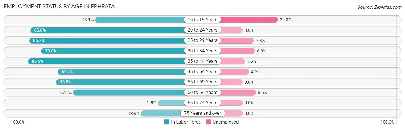 Employment Status by Age in Ephrata