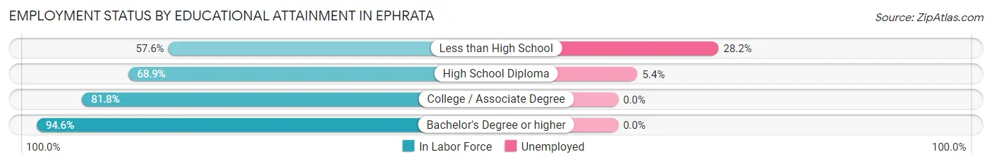 Employment Status by Educational Attainment in Ephrata