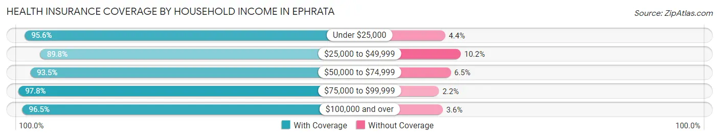 Health Insurance Coverage by Household Income in Ephrata