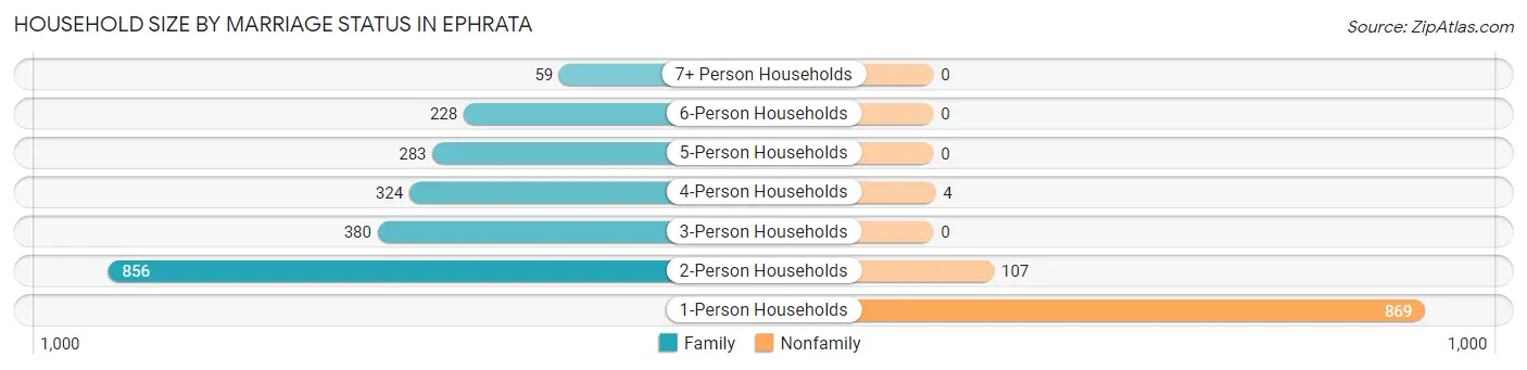 Household Size by Marriage Status in Ephrata